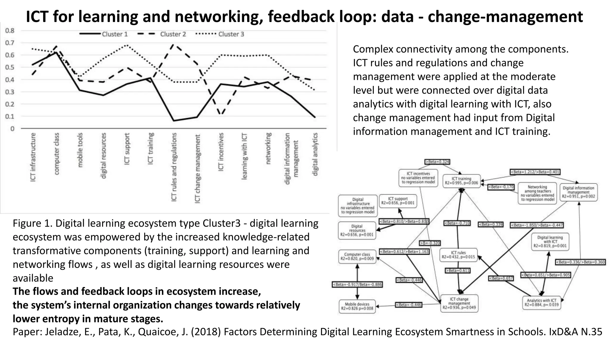 Figure 1. Digital learning ecosystem type Cluster3 - digital learning
ecosystem was empowered by the increased knowledge-related
transformative components (training, support) and learning and
networking flows , as well as digital learning resources were
available
ICT for learning and networking, feedback loop: data - change-management
Complex connectivity among the components.
ICT rules and regulations and change
management were applied at the moderate
level but were connected over digital data
analytics with digital learning with ICT, also
change management had input from Digital
information management and ICT training.
The flows and feedback loops in ecosystem increase,
the system’s internal organization changes towards relatively
lower entropy in mature stages.
Paper: Jeladze, E., Pata, K., Quaicoe, J. (2018) Factors Determining Digital Learning Ecosystem Smartness in Schools. IxD&A N.35
 