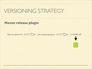 VERSIONING STRATEGY
ﬁnal do sprint #1 mvn release:prepare v.1.0.0.RC-01
Maven release plugin
 