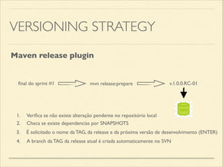 VERSIONING STRATEGY
ﬁnal do sprint #1 mvn release:prepare v.1.0.0.RC-01
Maven release plugin
1.	

 Veriﬁca se não existe alteração pendente no repositório local
2.	

 Checa se existe dependencias por SNAPSHOTS
3.	

 É solicitado o nome da TAG, da release e da próxima versão de desenvolvimento (ENTER)
4.	

 A branch da TAG da release atual é criada automaticamente no SVN
 