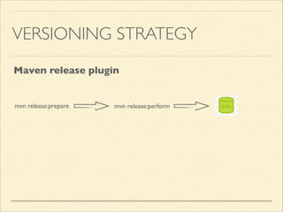 VERSIONING STRATEGY
mvn release:perform
Maven release plugin
mvn release:prepare
 