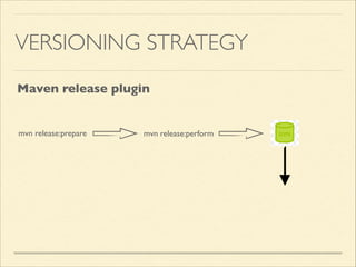 VERSIONING STRATEGY
mvn release:perform
Maven release plugin
mvn release:prepare
 