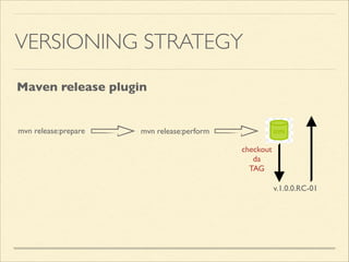 VERSIONING STRATEGY
mvn release:perform
v.1.0.0.RC-01
Maven release plugin
mvn release:prepare
checkout	

da	

TAG
 