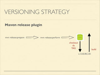 VERSIONING STRATEGY
mvn release:perform
v.1.0.0.RC-01
Maven release plugin
mvn release:prepare
checkout	

da	

TAG build
 