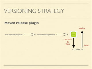 VERSIONING STRATEGY
mvn release:perform
v.1.0.0.RC-01
Maven release plugin
mvn release:prepare
checkout	

da	

TAG
deploy
build
 