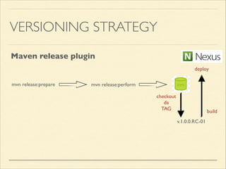 VERSIONING STRATEGY
mvn release:perform
v.1.0.0.RC-01
Maven release plugin
mvn release:prepare
checkout	

da	

TAG
deploy
build
 