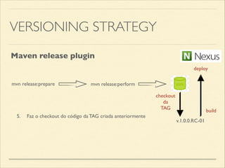 VERSIONING STRATEGY
mvn release:perform
v.1.0.0.RC-01
Maven release plugin
5.	

 Faz o checkout do código da TAG criada anteriormente
mvn release:prepare
checkout	

da	

TAG
deploy
build
 