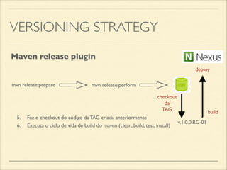 VERSIONING STRATEGY
mvn release:perform
v.1.0.0.RC-01
Maven release plugin
5.	

 Faz o checkout do código da TAG criada anteriormente
6.	

 Executa o ciclo de vida de build do maven (clean, build, test, install)
mvn release:prepare
checkout	

da	

TAG
deploy
build
 