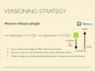 VERSIONING STRATEGY
mvn release:perform
v.1.0.0.RC-01
Maven release plugin
5.	

 Faz o checkout do código da TAG criada anteriormente
6.	

 Executa o ciclo de vida de build do maven (clean, build, test, install)
7.	

 Realiza o deploy do artefato instalado localmente no repositório remoto (Nexus)
mvn release:prepare
checkout	

da	

TAG
deploy
build
 
