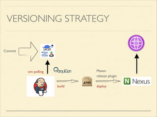 VERSIONING STRATEGY
Commit
svn polling
build
integration tests
 