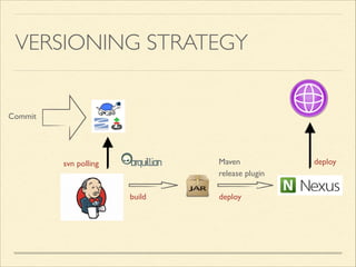 VERSIONING STRATEGY
Commit
deploy
svn polling
build
integration tests
 