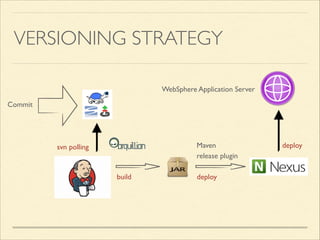 VERSIONING STRATEGY
Commit
deploy
svn polling
build
Maven	

release pluginintegration tests
 
