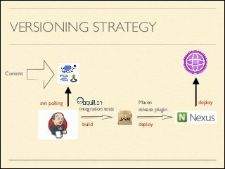 VERSIONING STRATEGY
Commit
deploy
svn polling
build
Maven	

release plugin
deploy
integration tests
 