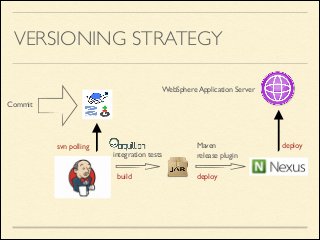 VERSIONING STRATEGY
Commit
deploy
svn polling
build
Maven	

release plugin
deploy
WebSphere Application Server
integration tests
 