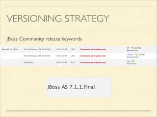 VERSIONING STRATEGY
JBoss Community release keywords
 