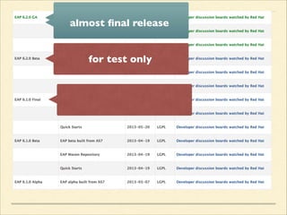 for test only
General Availabilityalmost ﬁnal release
 