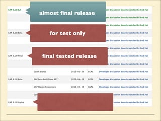 ﬁnal tested release
for test only
General Availabilityalmost ﬁnal release
 