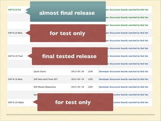 ﬁnal tested release
for test only
for test only
General Availabilityalmost ﬁnal release
 