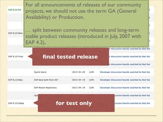 ﬁnal tested release
for test only
for test only
General Availabilityalmost ﬁnal release
For all announcements of releases of our community
projects, we should not use the term GA (General
Availability) or Production. 	

… split between community releases and long-term
stable product releases (introduced in July, 2007 with
EAP 4.2),
 