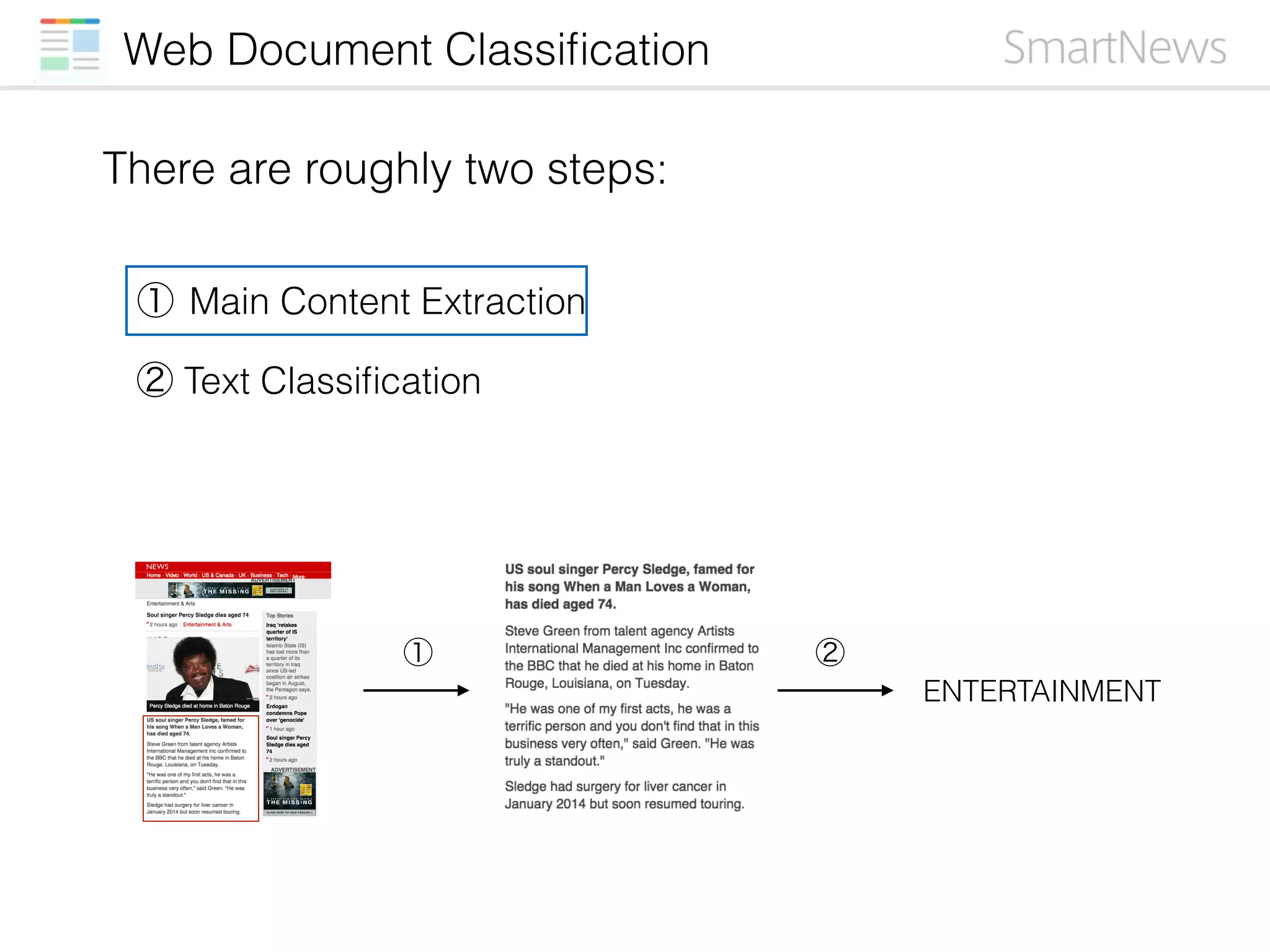 There are roughly two steps:
Web Document Classiﬁcation
ENTERTAINMENT
① Main Content Extraction
② Text Classiﬁcation
① ②
 
