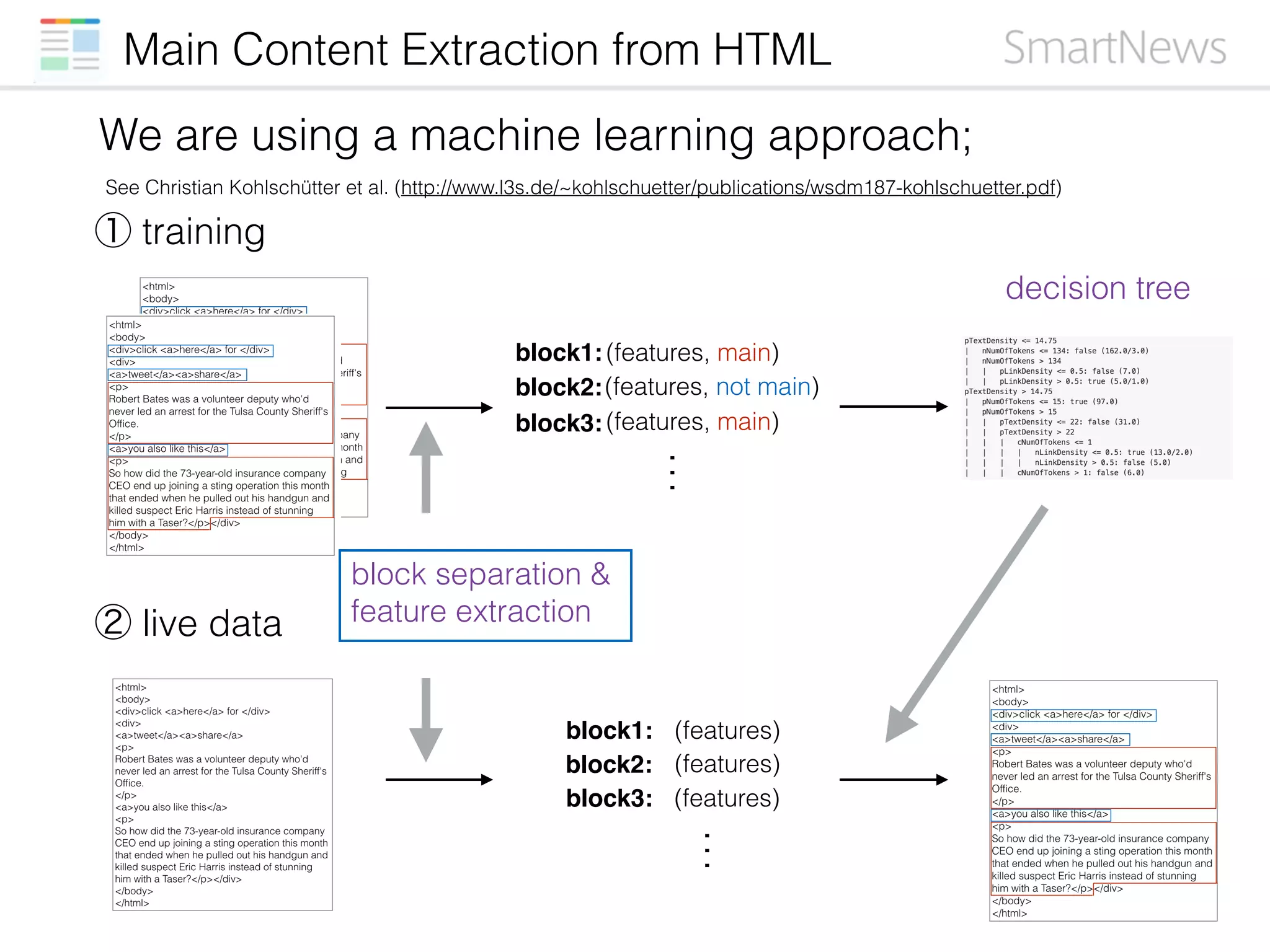 Main Content Extraction from HTML
② live data
(features)block1:
block2:
block3:
(features)
(features)
…
① training
(features, main)
(features, not main)
(features, main)
block1:
block2:
block3:
…
decision tree
block separation &
feature extraction
We are using a machine learning approach;
See Christian Kohlschütter et al. (http://www.l3s.de/~kohlschuetter/publications/wsdm187-kohlschuetter.pdf)
 