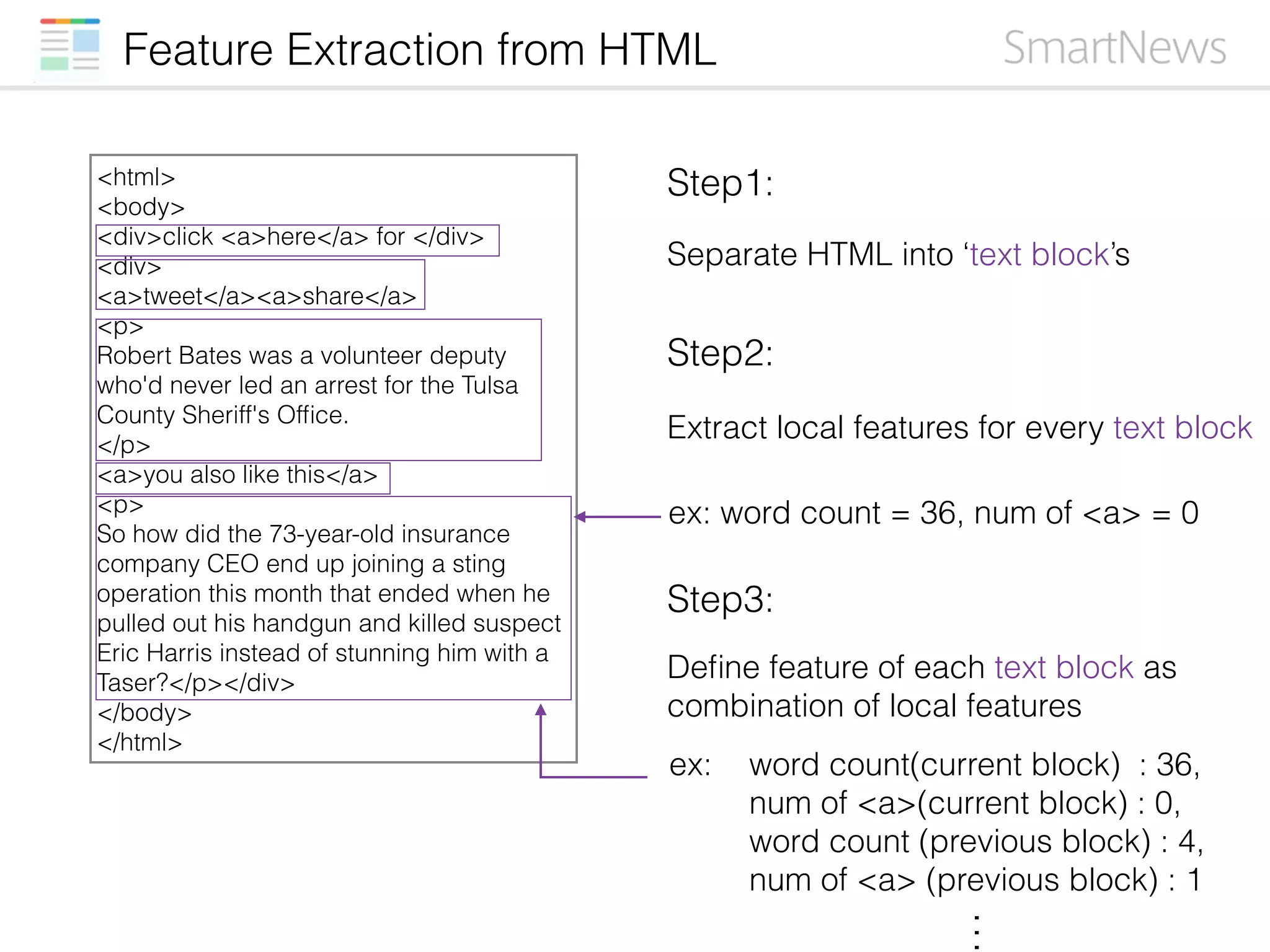Feature Extraction from HTML
<html>
<body> 
<div>click <a>here</a> for </div> 
<div> 
<a>tweet</a><a>share</a>
<p>
Robert Bates was a volunteer deputy
who'd never led an arrest for the Tulsa
County Sheriff's Ofﬁce. 
</p> 
<a>you also like this</a>
<p>
So how did the 73-year-old insurance
company CEO end up joining a sting
operation this month that ended when he
pulled out his handgun and killed suspect
Eric Harris instead of stunning him with a
Taser?</p></div>
</body>
</html>
Step1:
Separate HTML into ‘text block’s
Step2:
Extract local features for every text block
ex: word count = 36, num of <a> = 0
Step3:
Deﬁne feature of each text block as
combination of local features
word count(current block) : 36,
num of <a>(current block) : 0,
word count (previous block) : 4,
num of <a> (previous block) : 1
ex:
 