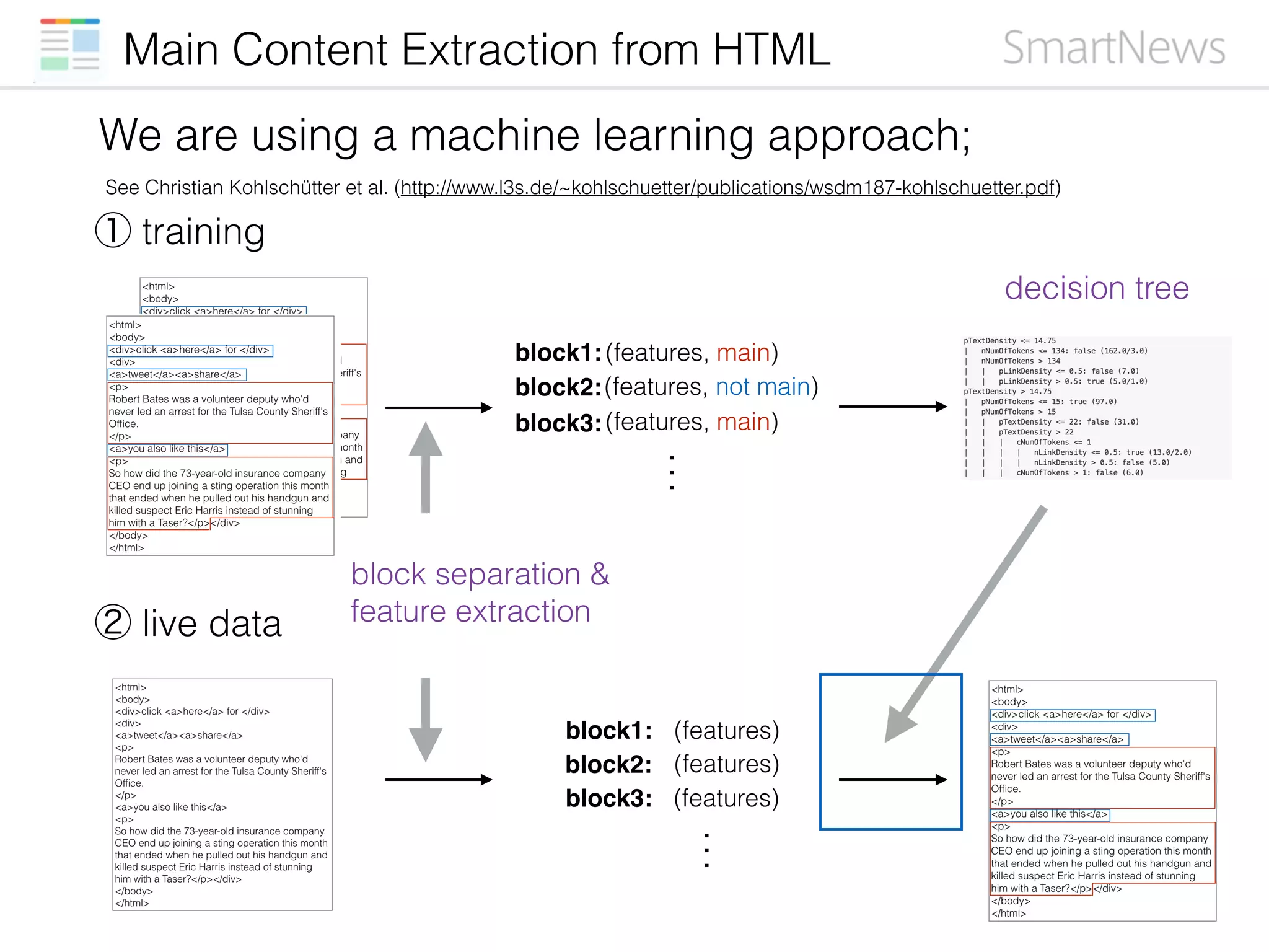 Main Content Extraction from HTML
② live data
(features)block1:
block2:
block3:
(features)
(features)
…
① training
(features, main)
(features, not main)
(features, main)
block1:
block2:
block3:
…
decision tree
block separation &
feature extraction
We are using a machine learning approach;
See Christian Kohlschütter et al. (http://www.l3s.de/~kohlschuetter/publications/wsdm187-kohlschuetter.pdf)
 