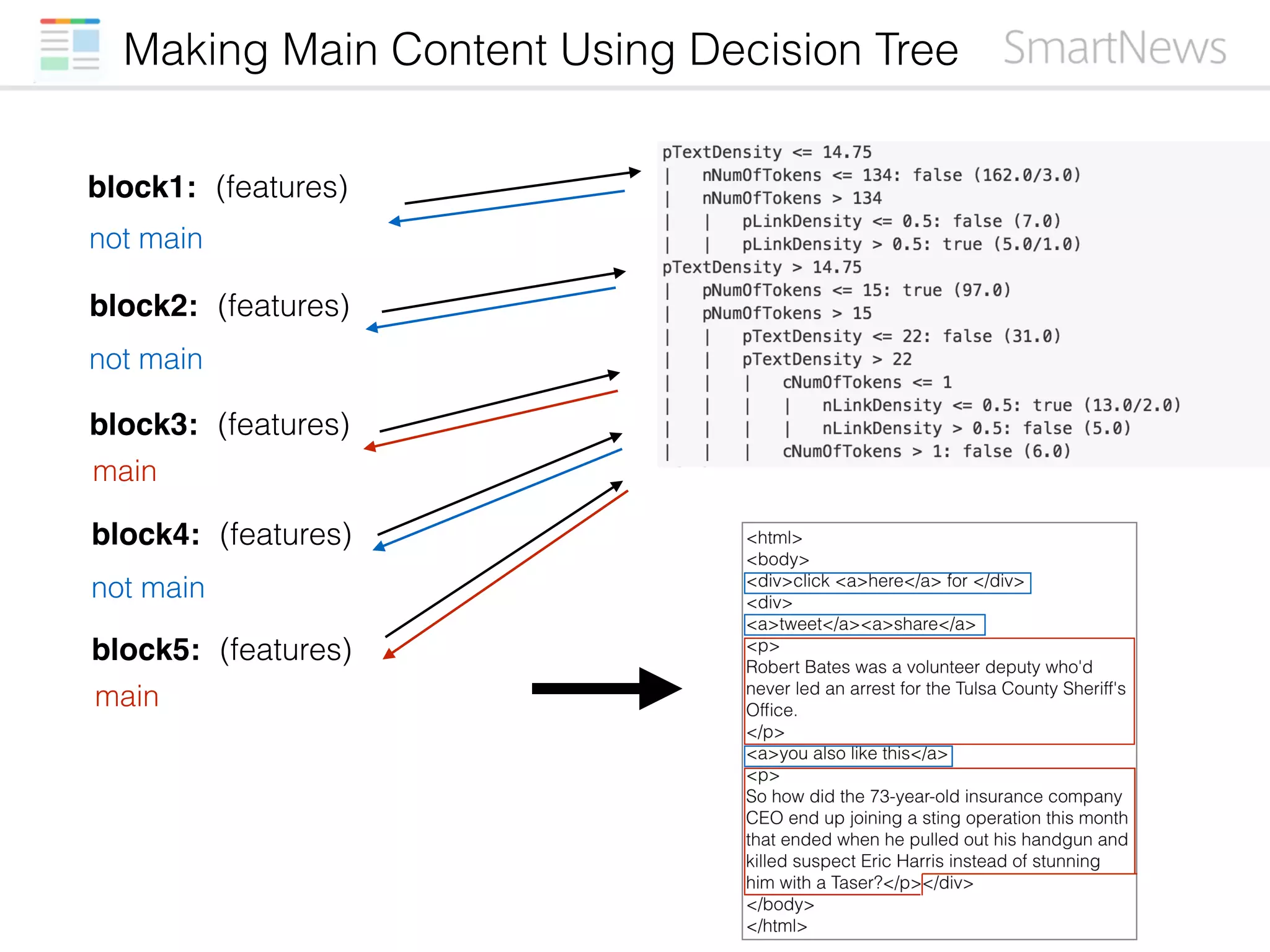 Making Main Content Using Decision Tree
(features)block1:
not main
(features)block2:
not main
(features)block3:
main
(features)block5:
main
(features)block4:
not main
 