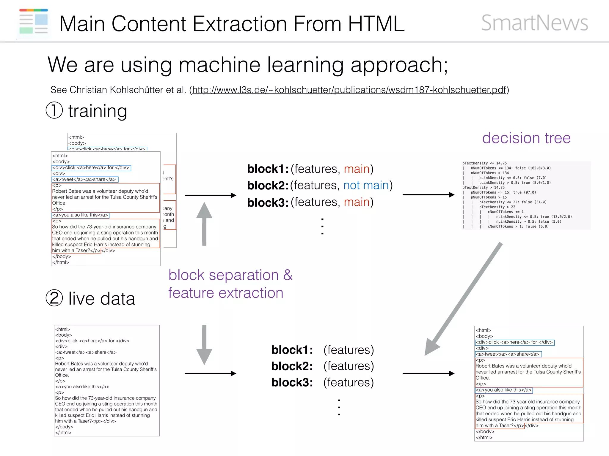 Main Content Extraction From HTML
② live data
(features)block1:
block2:
block3:
(features)
(features)
…
① training
(features, main)
(features, not main)
(features, main)
block1:
block2:
block3:
…
decision tree
block separation &
feature extraction
We are using machine learning approach;
See Christian Kohlschütter et al. (http://www.l3s.de/~kohlschuetter/publications/wsdm187-kohlschuetter.pdf)
 