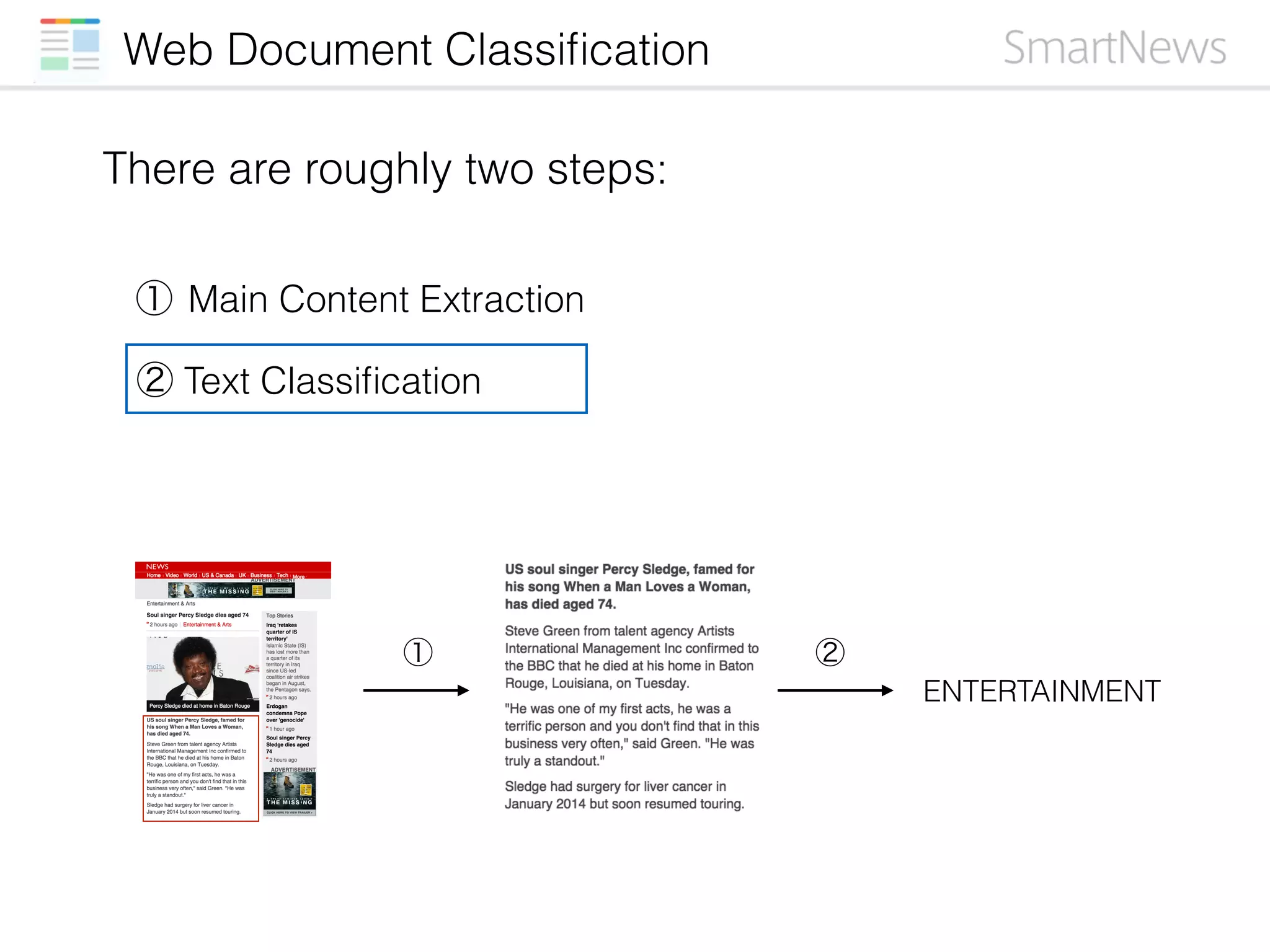 There are roughly two steps:
Web Document Classiﬁcation
ENTERTAINMENT
① Main Content Extraction
② Text Classiﬁcation
① ②
 