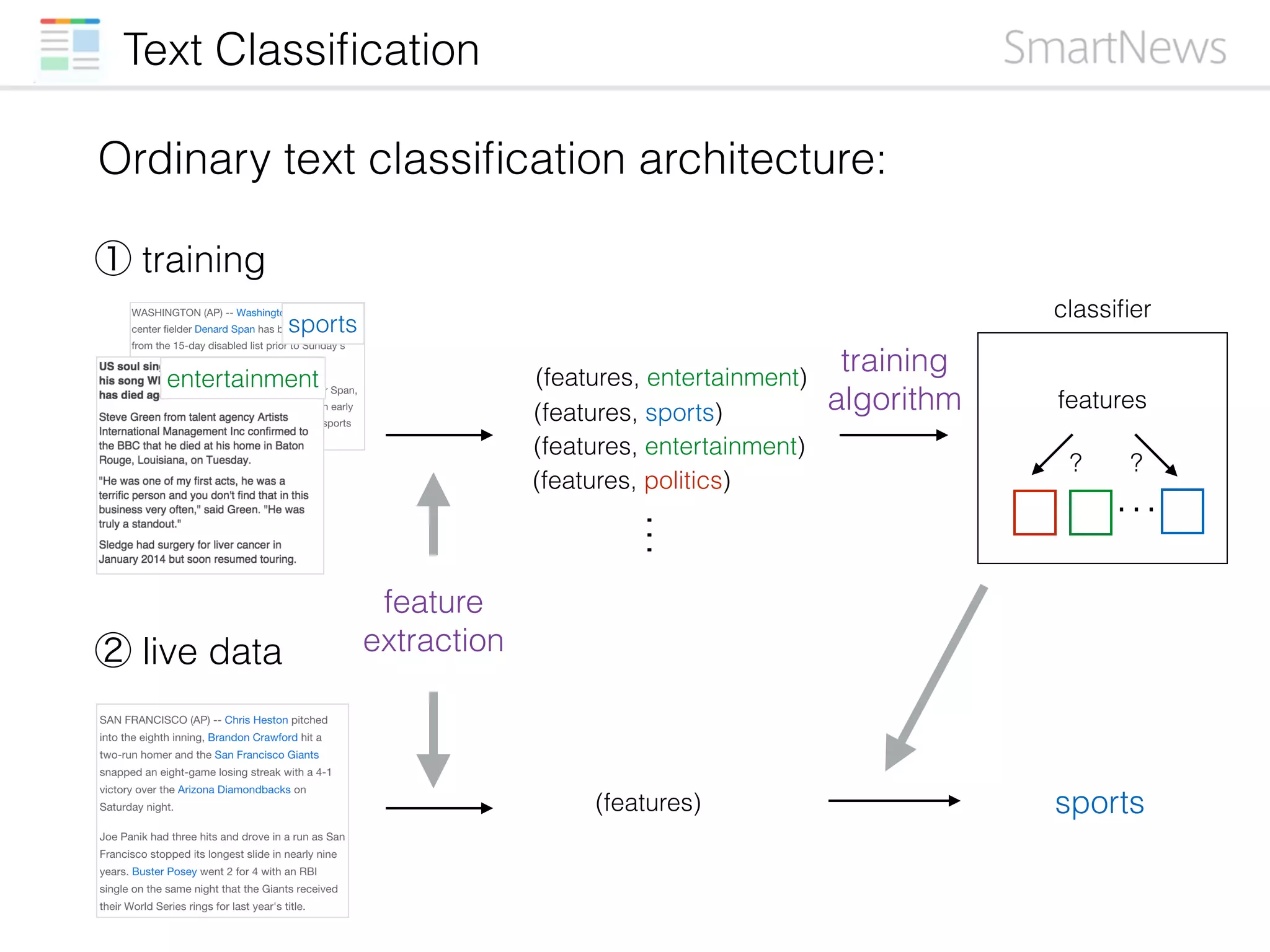 Text Classiﬁcation
Ordinary text classiﬁcation architecture:
② live data
(features)
① training
(features, entertainment)
(features, sports)
(features, entertainment)
features
? ?
…
entertainment
sports
(features, politics)
…
sports
training
algorithm
classiﬁer
feature
extraction
 