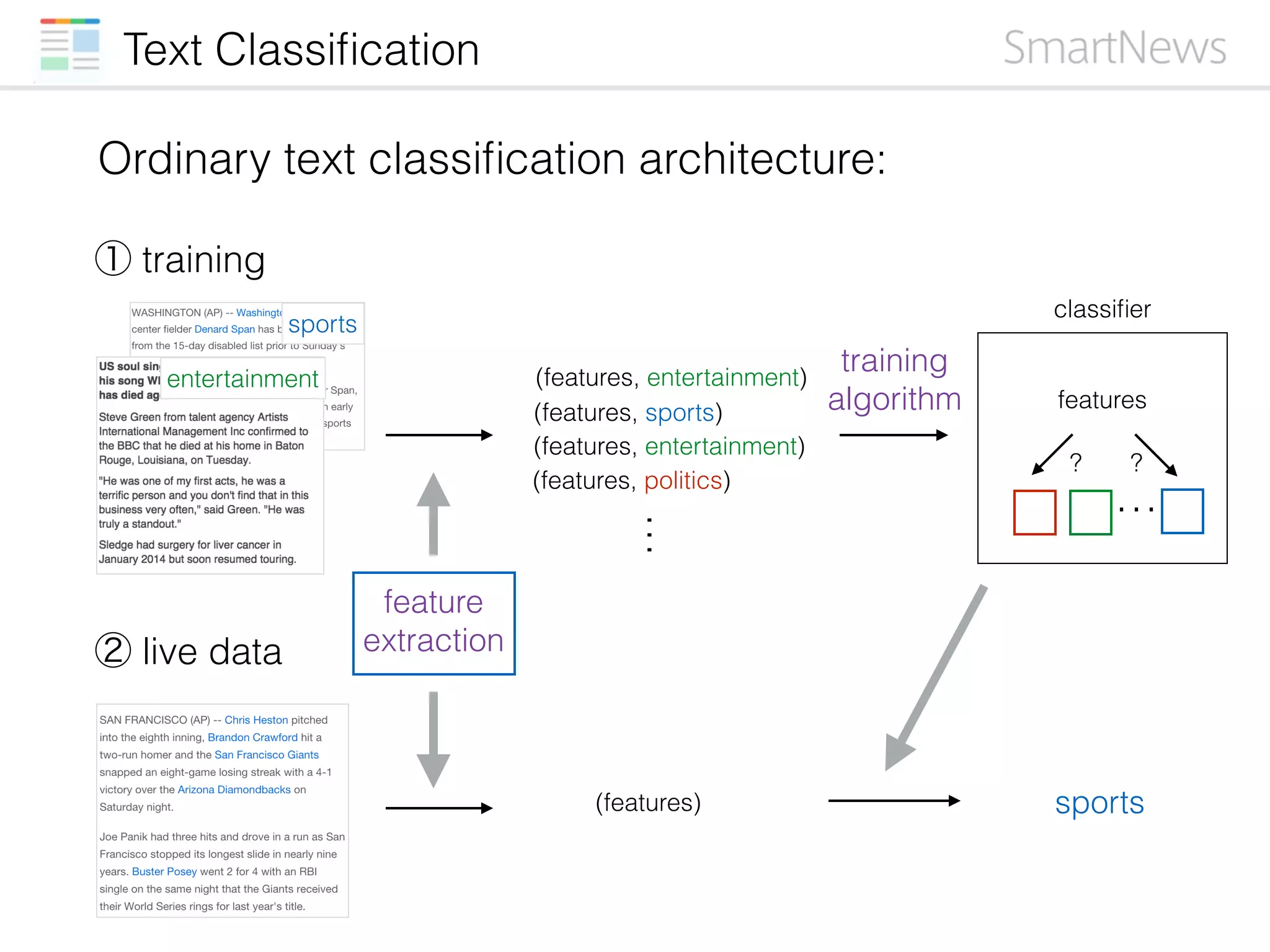 Text Classiﬁcation
Ordinary text classiﬁcation architecture:
② live data
(features)
① training
(features, entertainment)
(features, sports)
(features, entertainment)
features
? ?
…
entertainment
sports
(features, politics)
…
sports
training
algorithm
classiﬁer
feature
extraction
 
