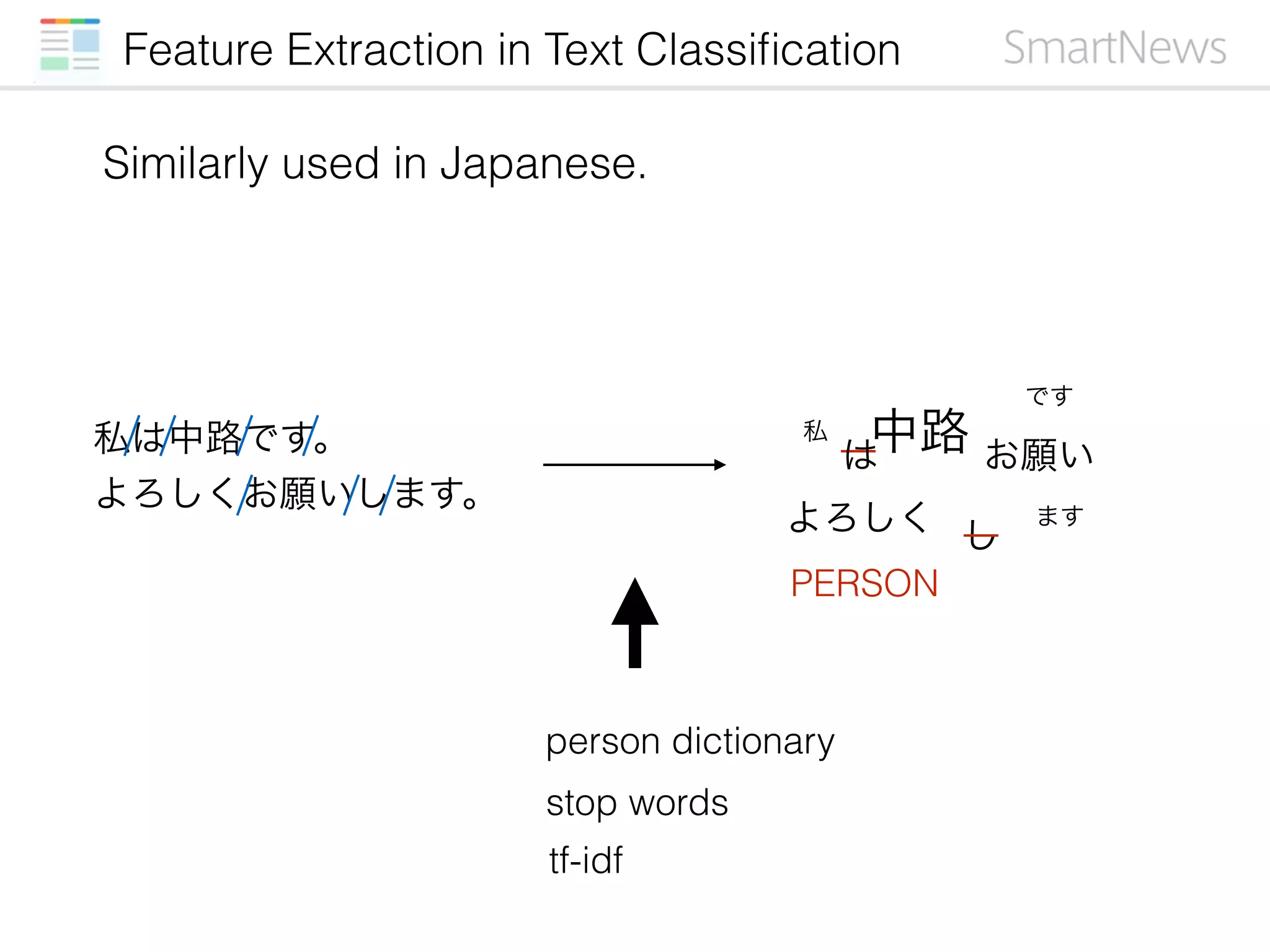 Feature Extraction in Text Classiﬁcation
Similarly used in Japanese.
私は中路です。
よろしくお願いします。
stop words
person dictionary
私
は
中路
よろしく
お願い
し
ます
です
PERSON
tf-idf
 