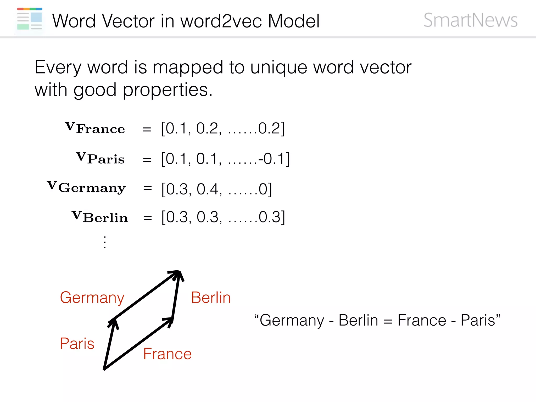 Word Vector in word2vec Model
Every word is mapped to unique word vector
with good properties.
[0.1, 0.2, ……0.2]=
[0.1, 0.1, ……-0.1]=
[0.3, 0.4, ……0]=
[0.3, 0.3, ……0.3]=
Germany Berlin
Paris
France
…
“Germany - Berlin = France - Paris”
vFrance
vParis
vGermany
vBerlin
 