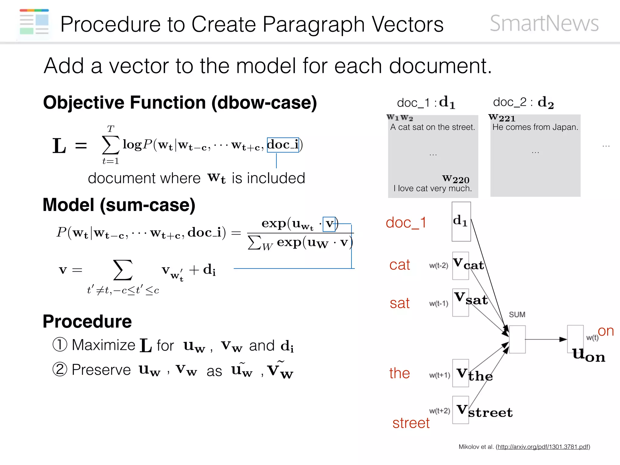 Procedure to Create Paragraph Vectors
for uw vw
A cat sat on the street.
…
doc_1 : doc_2 :
…
I love cat very much.
w220
He comes from Japan.
…
w221
Mikolov et al. (http://arxiv.org/pdf/1301.3781.pdf)
cat
sat
the
street
on
doc_1
TX
t=1
logP(wt|wt c, · · · wt+c, doc i)
P(wt|wt c, · · · wt+c, doc i) =
exp(uwt · v)
P
W exp(uW · v)
v =
X
t0
6=t, ct0
c
vw
0
t
+ di
, and di
wt is included
vw② Preserve uw , as ˜uw , ˜vw
document where
Add a vector to the model for each document.
Objective Function (dbow-case)
=
Model (sum-case)
Procedure
① Maximize
L
L
 