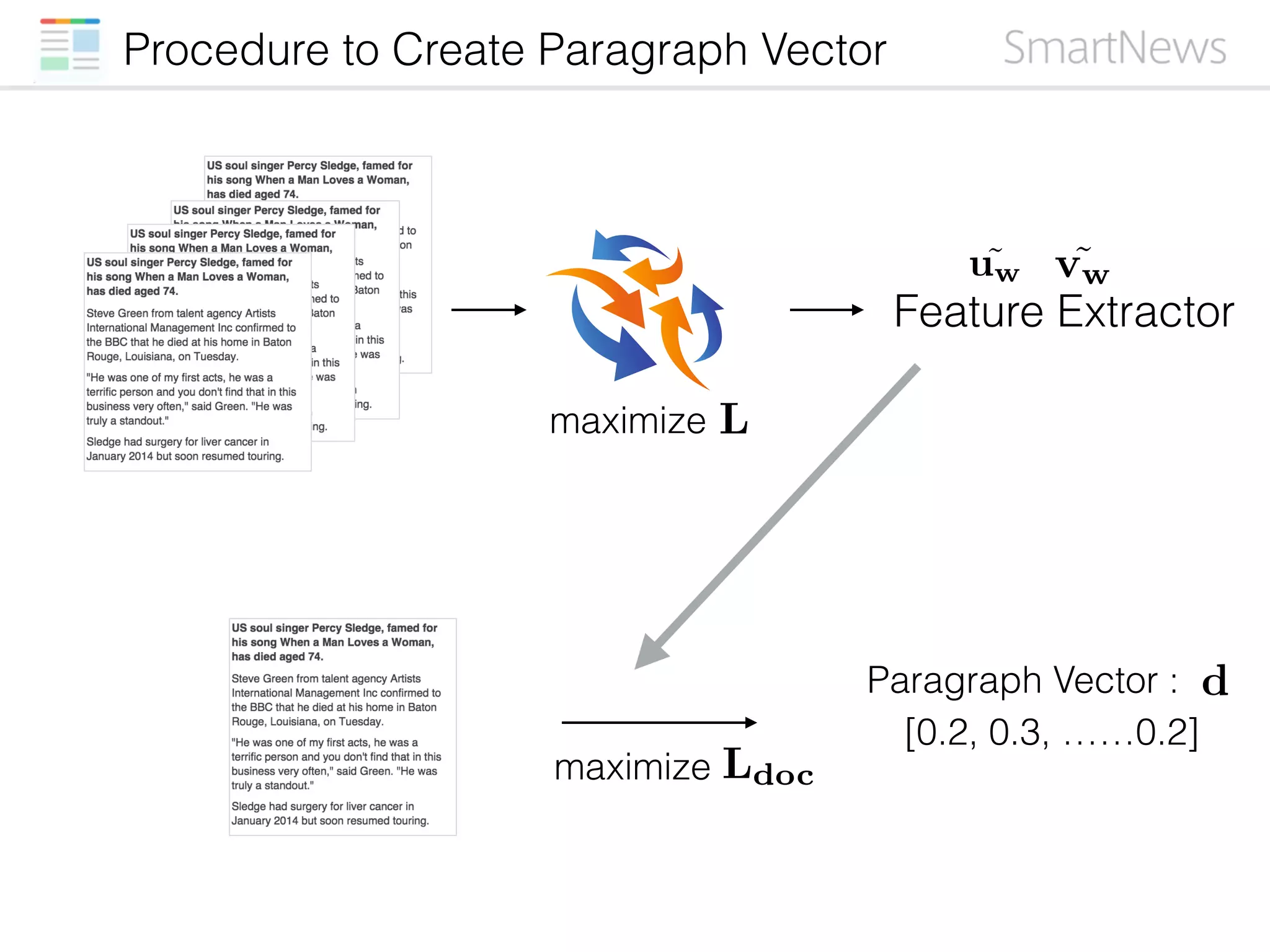 Procedure to Create Paragraph Vector
Feature Extractor
[0.2, 0.3, ……0.2]
d
˜uw ˜vw
Paragraph Vector :
Lmaximize
Ldocmaximize
 