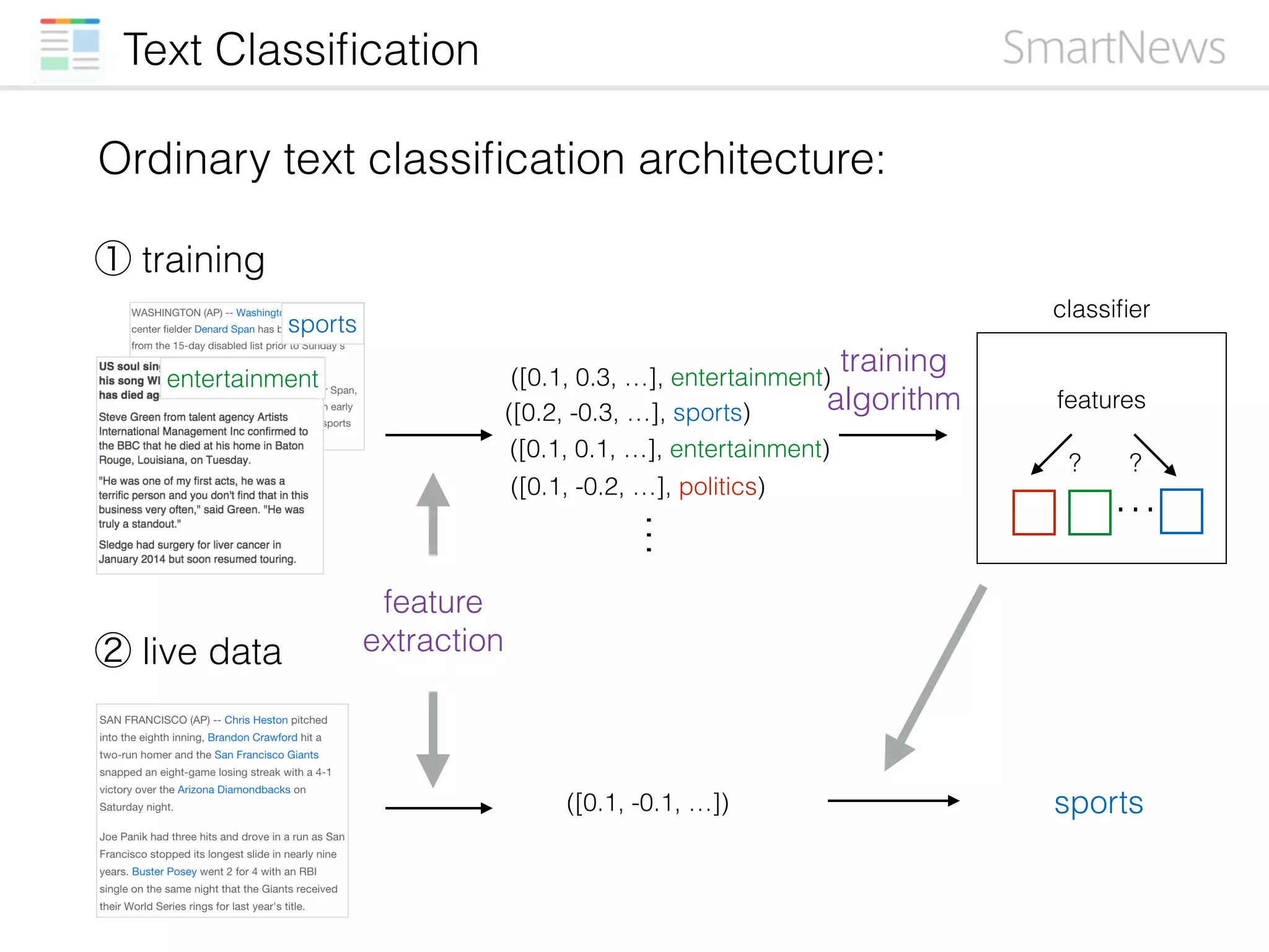 Text Classiﬁcation
Ordinary text classiﬁcation architecture:
② live data
([0.1, -0.1, …])
① training
([0.1, 0.3, …], entertainment)
([0.2, -0.3, …], sports)
([0.1, 0.1, …], entertainment)
features
? ?
…
entertainment
sports
([0.1, -0.2, …], politics)
…
sports
training
algorithm
classiﬁer
feature
extraction
 