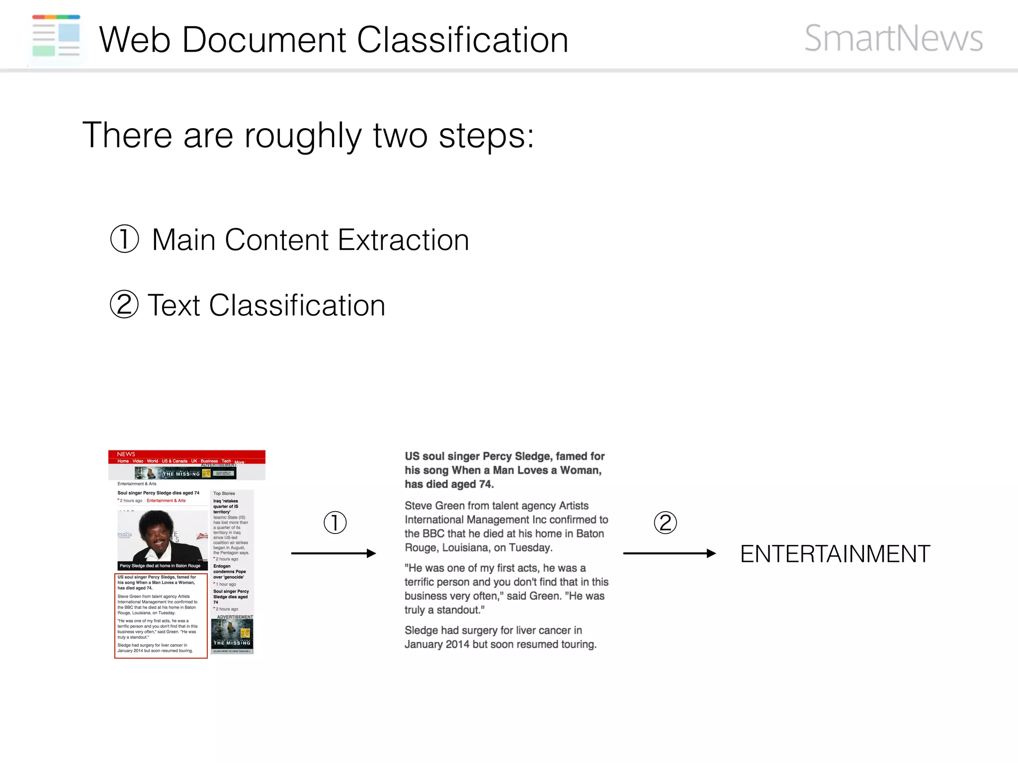 Web Document Classiﬁcation
ENTERTAINMENT
① Main Content Extraction
② Text Classiﬁcation
① ②
There are roughly two steps:
 