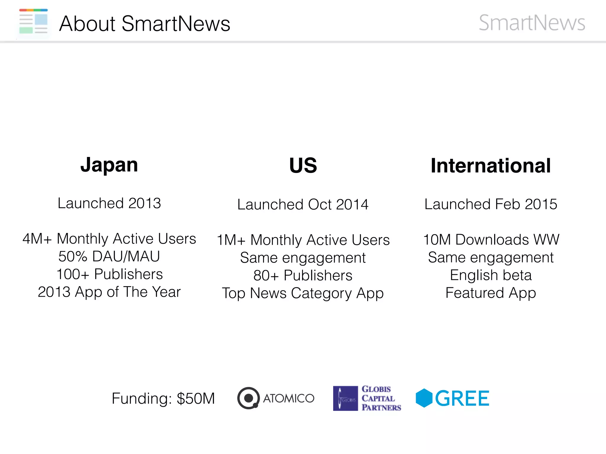 About SmartNews
Japan
Launched 2013
4M+ Monthly Active Users
50% DAU/MAU
100+ Publishers
2013 App of The Year
US
Launched Oct 2014
1M+ Monthly Active Users
Same engagement
80+ Publishers
Top News Category App
International
Launched Feb 2015
10M Downloads WW
Same engagement
English beta
Featured App
Funding: $50M
 
