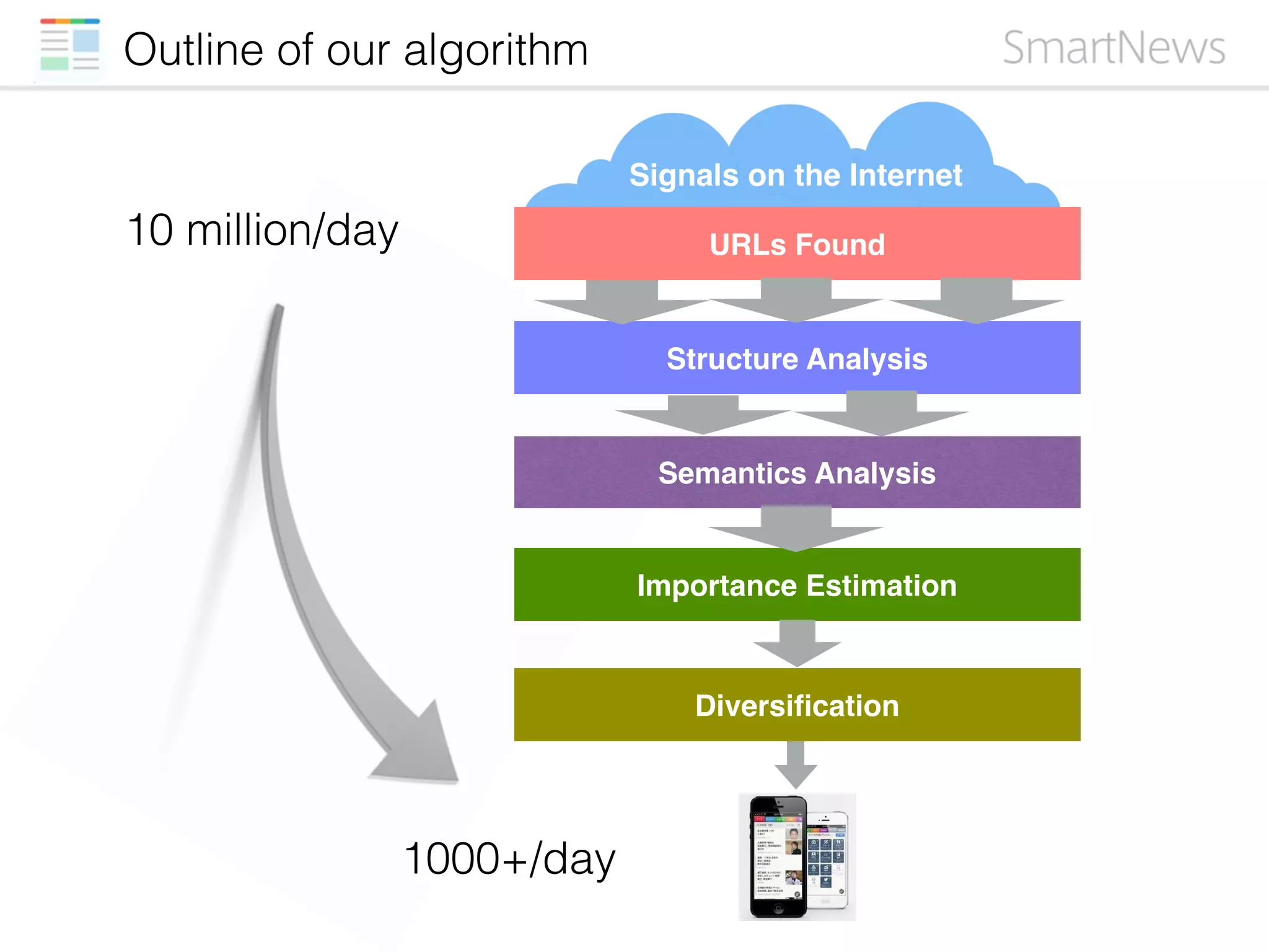 Outline of our algorithm
Structure Analysis
Semantics Analysis
URLs Found
Importance Estimation
10 million/day
1000+/day
Diversiﬁcation
Signals on the Internet
 