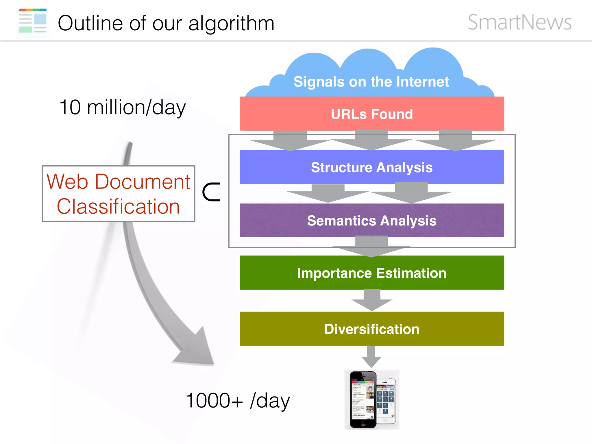 Outline of our algorithm
Structure Analysis
Semantics Analysis
URLs Found
Importance Estimation
10 million/day
1000+ /day
Diversiﬁcation
Signals on the Internet
Web Document
Classiﬁcation
⊂
 