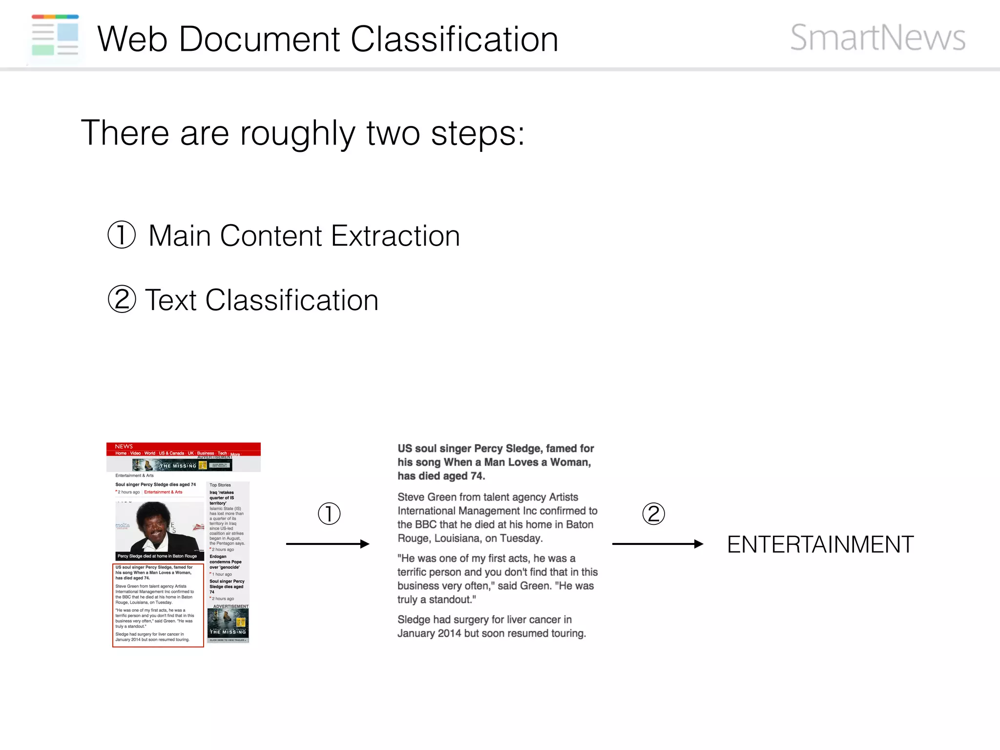 Web Document Classiﬁcation
ENTERTAINMENT
① Main Content Extraction
② Text Classiﬁcation
① ②
There are roughly two steps:
 