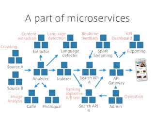 A part of microservices
Source A
Analyzer Indexer Search API
A
PhotoqualCaffe
Reporting
API
Gateway
Realtime
feedback
Image
Analysis
Extractor
Content
extraction
Source B
Search API
B
Ranking
algorithm
A/B test
Language
detecter
Crawling
Language
detection
Spark
Streaming
KPI
Dashboard
Admin
Operation
 