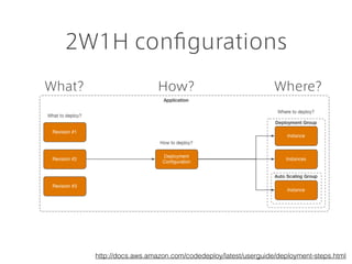 2W1H conﬁgurations
http://docs.aws.amazon.com/codedeploy/latest/userguide/deployment-steps.html
Where?How?What?
 