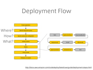 Deployment Flow
http://docs.aws.amazon.com/codedeploy/latest/userguide/deployment-steps.html
What?
How?
Where?
 