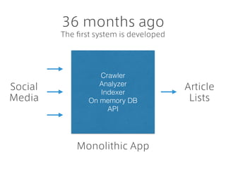 36 months ago
The ﬁrst system is developed
Crawler
Analyzer
Indexer
On memory DB
API
Monolithic App
Social
Media
Article
Lists
 
