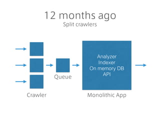 12 months ago
Split crawlers
Crawler
Queue
Monolithic App
Analyzer
Indexer
On memory DB
API
 