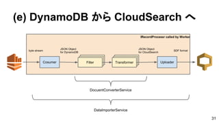 (e) DynamoDB から CloudSearch へ
TransformerFilterFilter
TransformerFilterTransformerCosumer Uploader
byte stream
JSON Object...