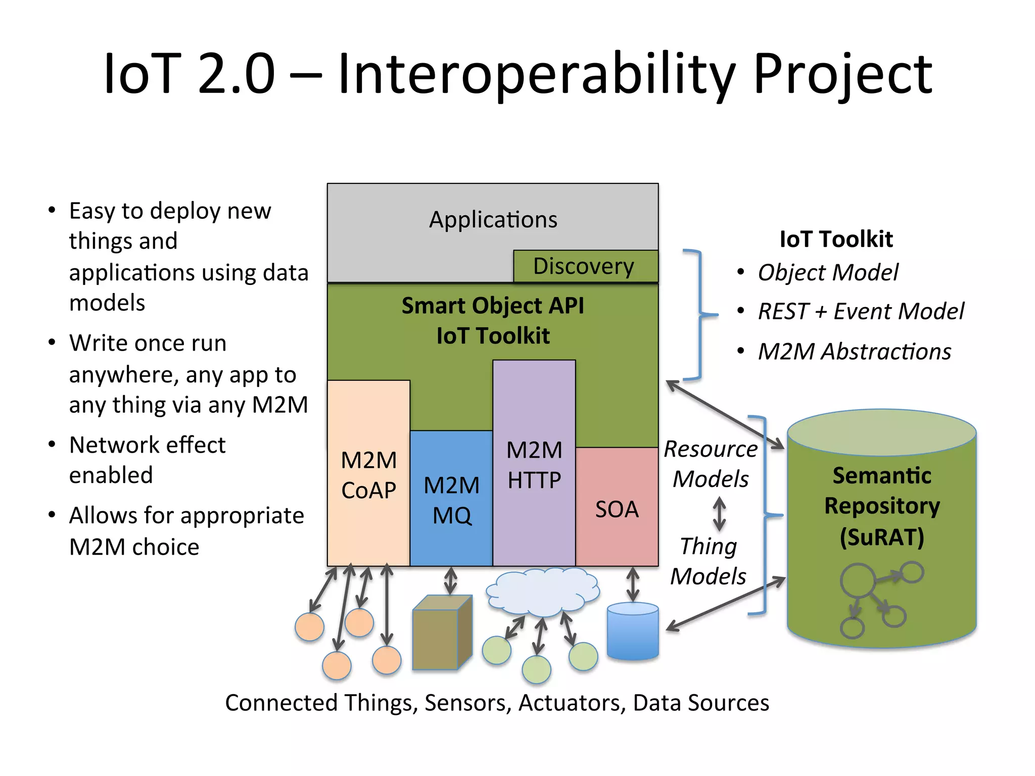 Interoperability  Architecture   SO   SO   SO   Gateway   Server   Cloud   Endpoints   •  Sensors   •  Devices   Applica7on     Components     And     Resources   Databases   Instances   Classes   SRT   • Discovery   • Persistence   • Replica7on   • Resource  Access   • Data  Models     • Sensor  Models   • Machine  Models   • Templates   