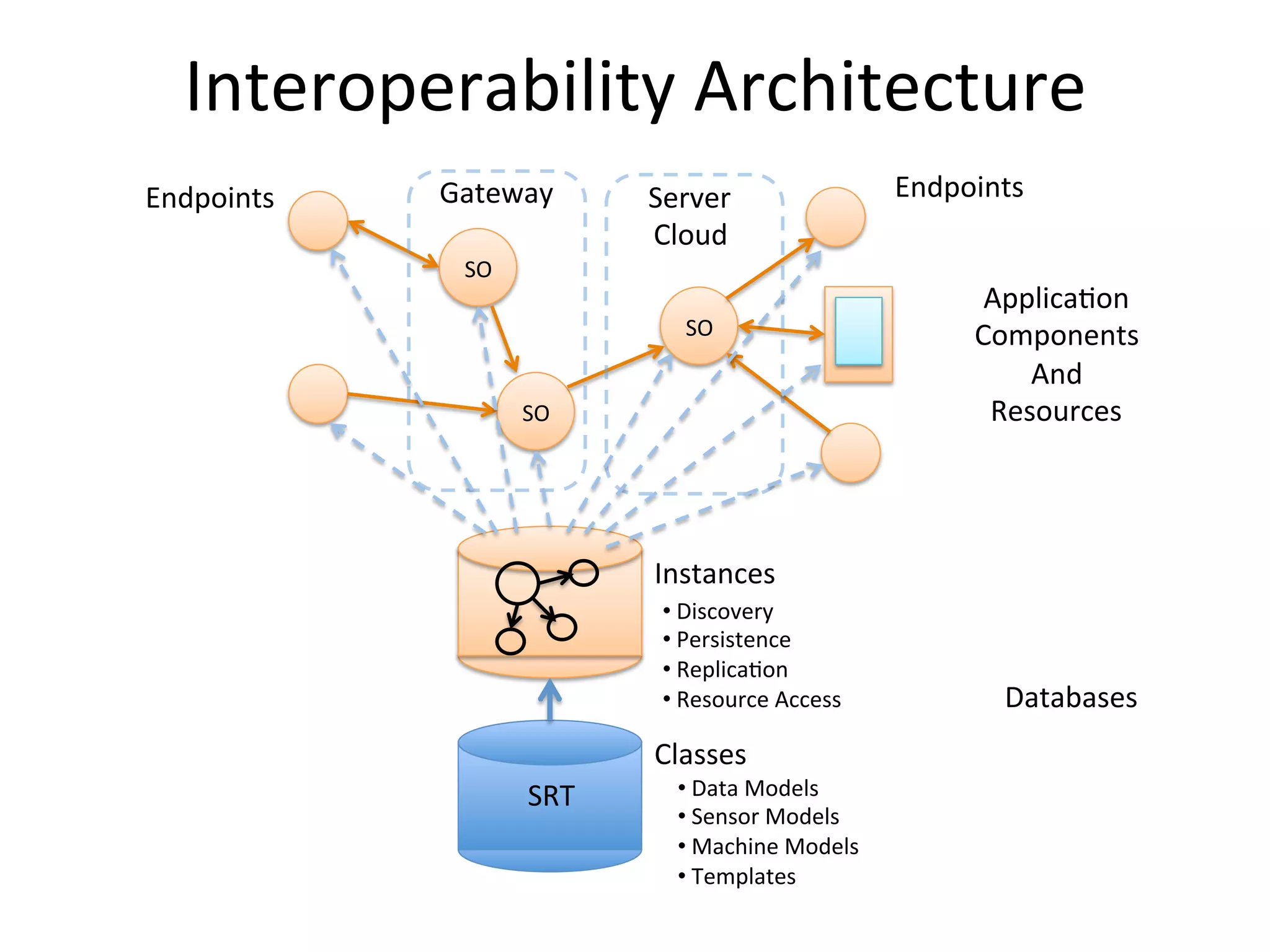 IoT  Toolkit   •  IoT  Toolkit  is  a  reference  implementa7on  of   the  Smart  Object  API  and  related  tools   •  REST  API  with  real-­‐7me  event  model  for  the   Internet  of  Things   •  Lightweight  server  that  can  run  on  small   computers  e.g.  Raspberry  Pi   •  Work  in  progress  prototype  (limited  excep7on   handling  and  simple  interfaces)   