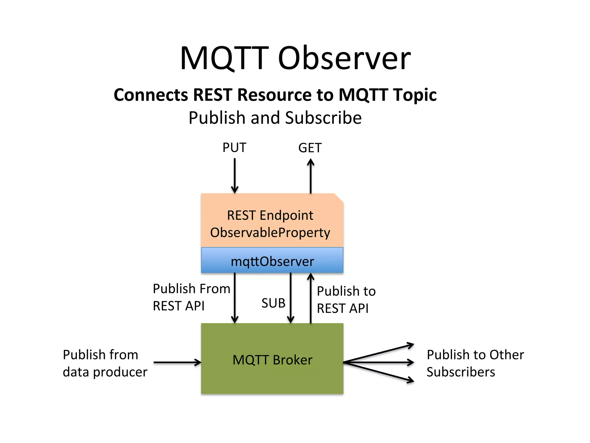 MQTT	
  Observer	
  
MQTT	
  Broker	
  
REST	
  Endpoint	
  
ObservableProperty	
  
mqYObserver	
  
PUT	
   GET	
  
Publish	
  from	
  
data	
  producer	
  
Publish	
  From	
  
REST	
  API	
  
Publish	
  to	
  Other	
  
Subscribers	
  
SUB	
  
Publish	
  to	
  
REST	
  API	
  	
  
Connects	
  REST	
  Resource	
  to	
  MQTT	
  Topic	
  
Publish	
  and	
  Subscribe	
  
 